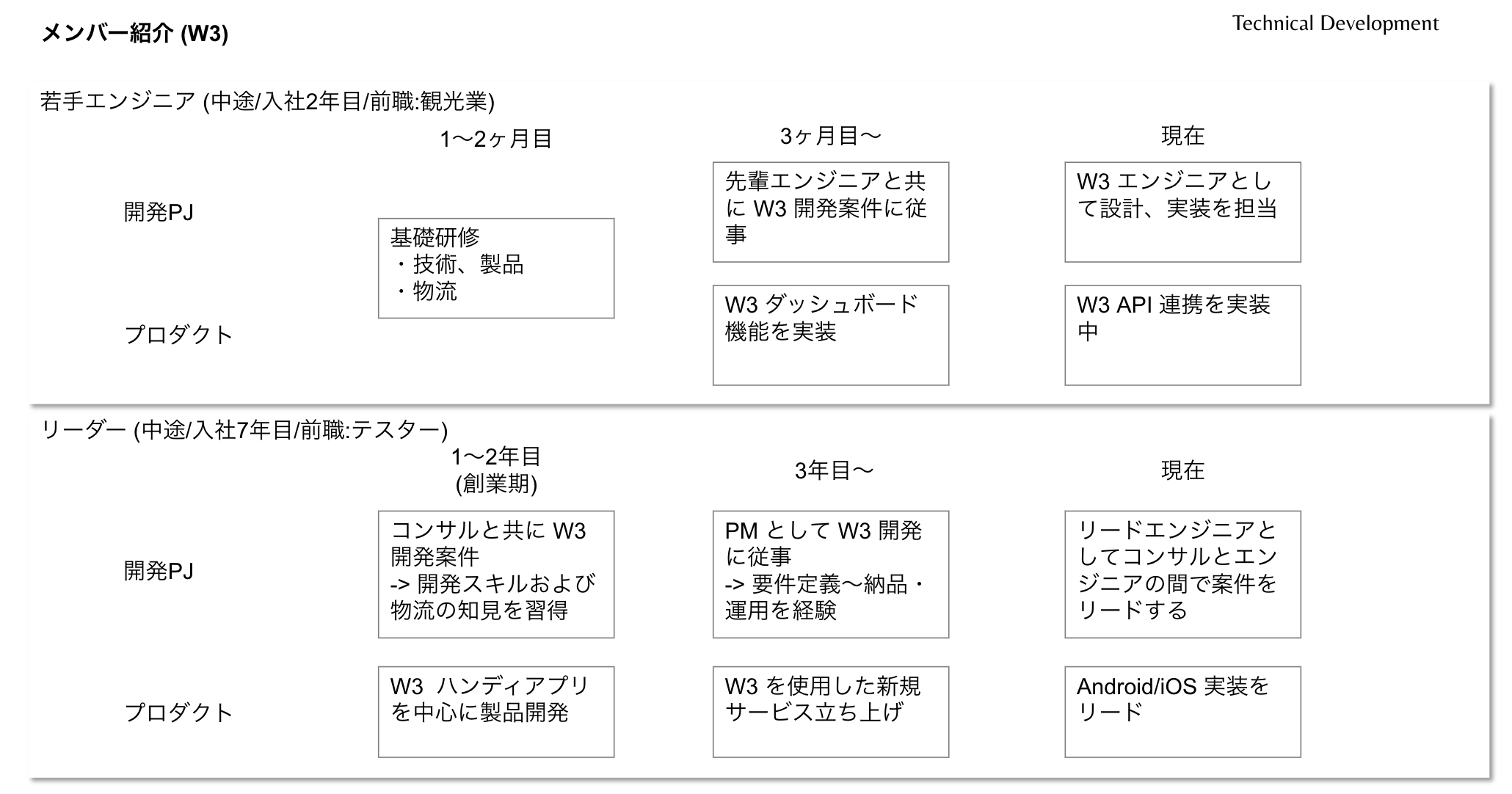 株式会社ダイアログのキャリアパス