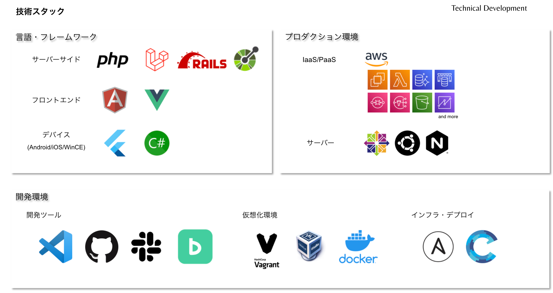 株式会社ダイアログの使用している技術マップ