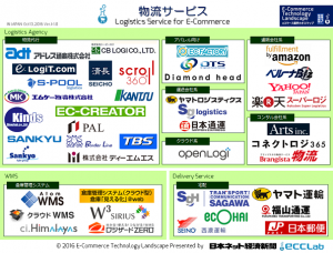 日本ネット経済新聞の Eコマース業界 カオスマップ2016に掲載 株式