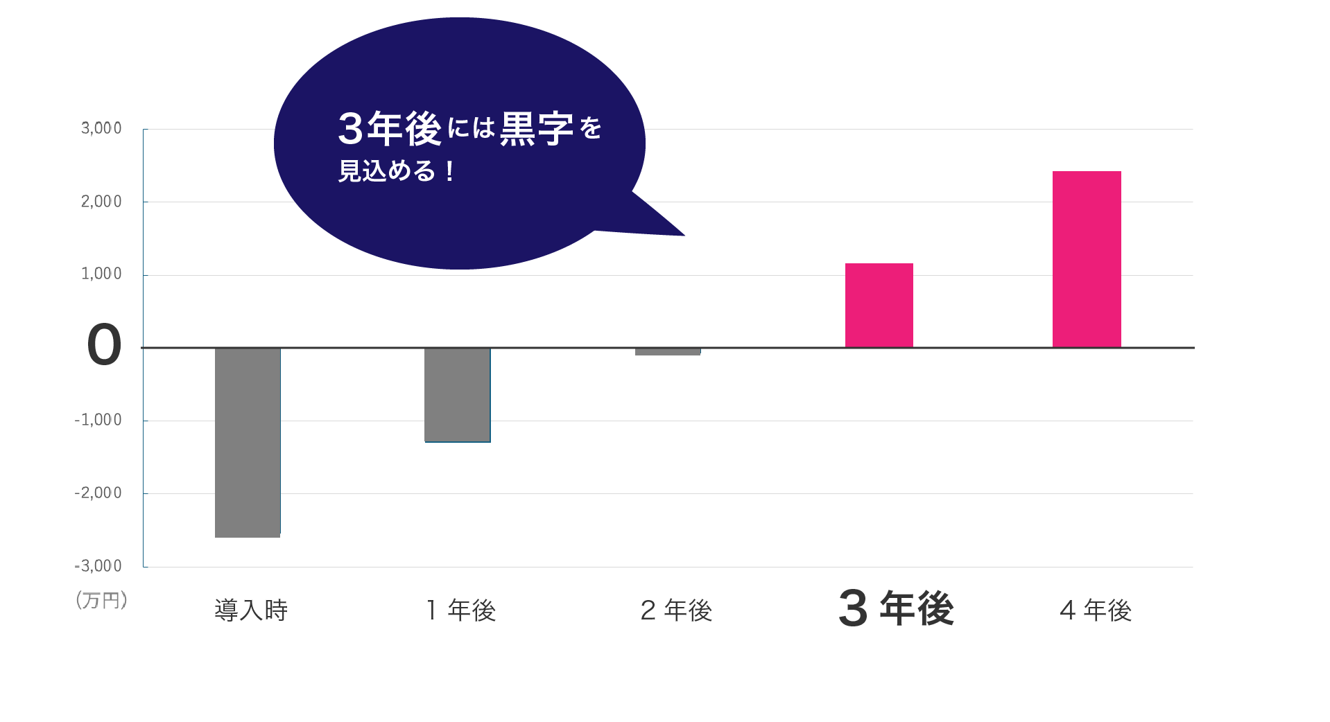 年間費用