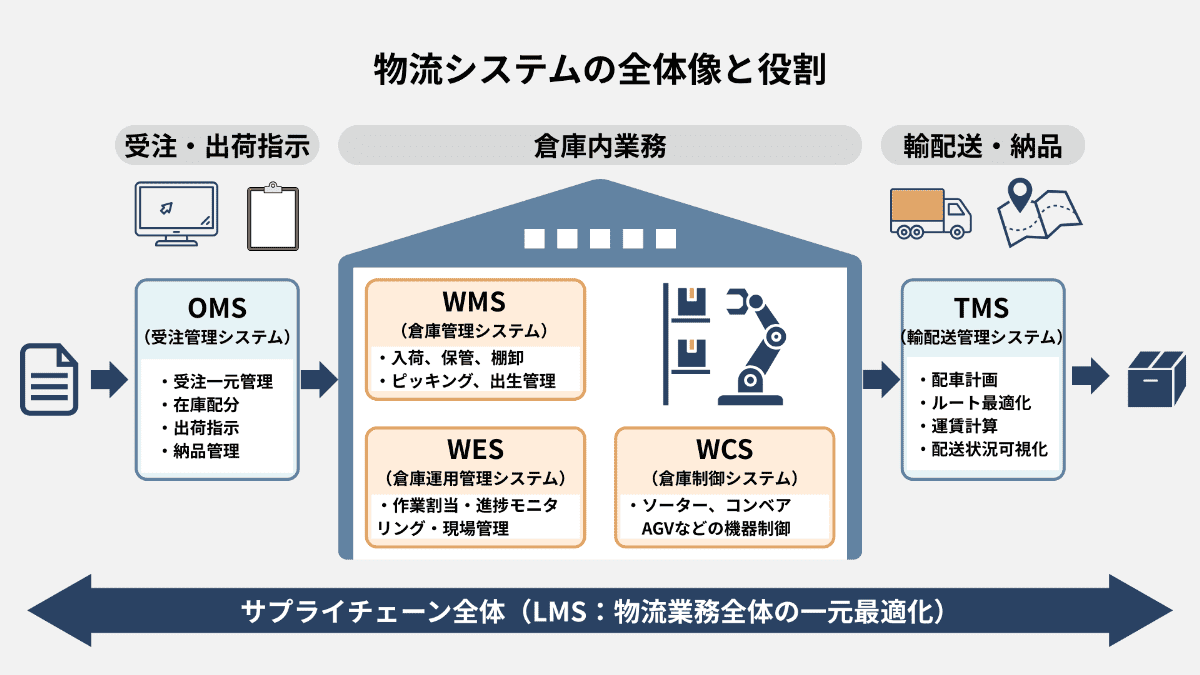 logistics-system-6-251210 物流システムの全体像と役割の図解