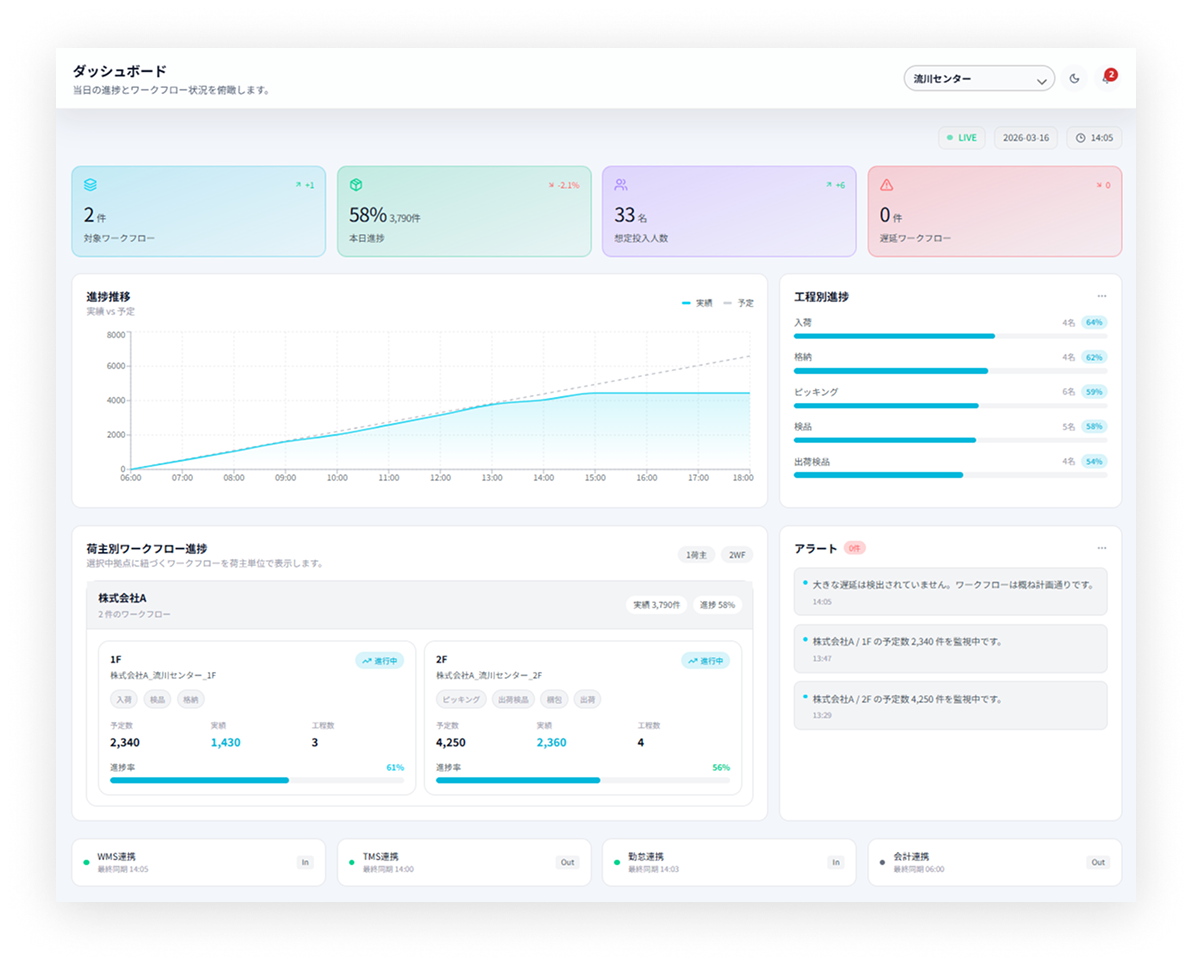 feature-dashboard 1 物流DXシステムのダッシュボード管理画面。当日の進捗推移グラフ、工程別進捗(入荷・格納・ピッキング・検品・出荷)、アラート通知、およびWMS・TMS・勤怠・会計システムとの連携状況一覧