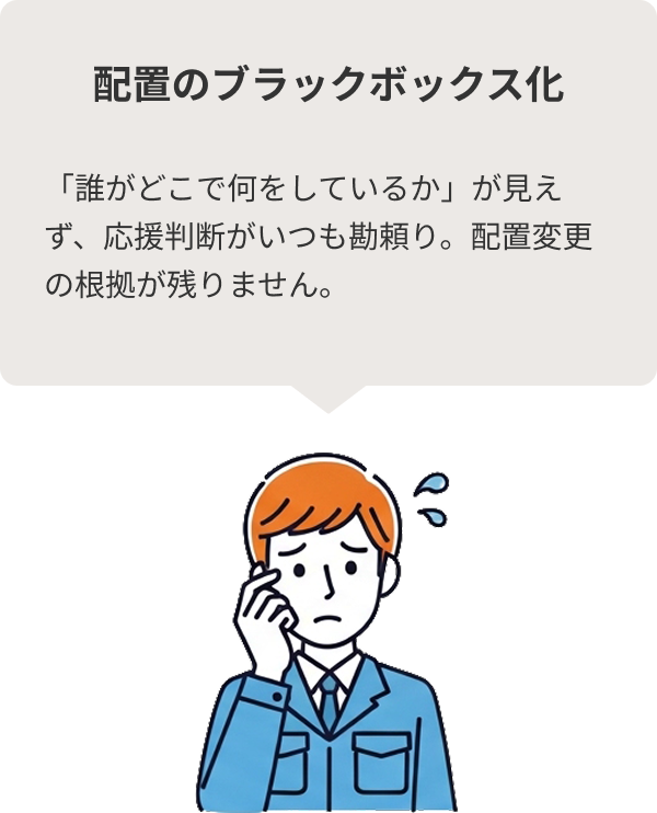 pb01-2 配置のブラックボックス化に悩む現場管理者のイラスト。「誰がどこで何をしているか」が見えず、応援判断が勘頼りになり、配置変更の根拠が残らないという課題の解説。