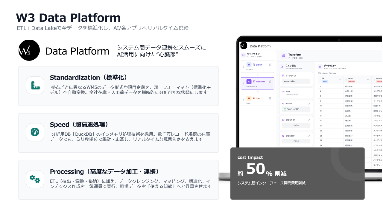 W3_dataplatform ETL+DdataLakeで全データを標準化し、AI各アプリへリアルタイム供給