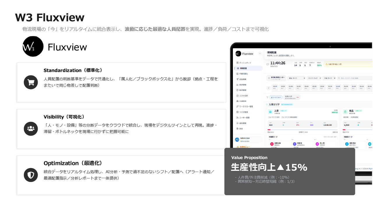 波動に応じた人員配置の最適化を実現。生産性向上15%、ピッキング歩行距離30%削減。
