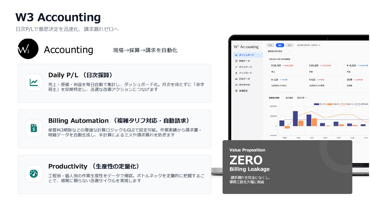 売上・原価・利益を毎日自動集計し、現場データから採算管理まで一気通貫で管理できるシステム
