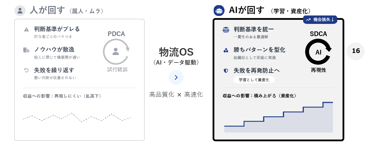 img_02 人が回していたことで属人化・ムラが発生していた。AIが回すことで業務を学習し資産化することができる。「高品質×高速」のオペレーションが実現