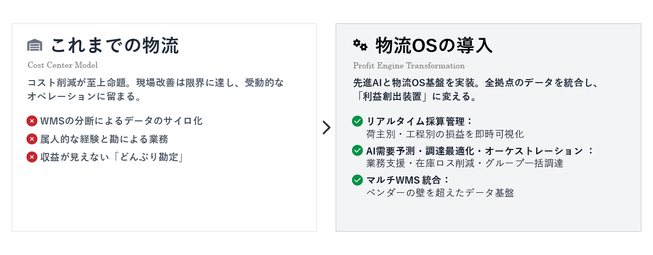 img_01 これまでの物流はコスト削減が至上命題で、オペレーショは受動的になり現場改善は限界に達していた。しかし、物流OSの導入で先進AIと物流OS基盤を実装し、物流を「利益創出装置」に変える。