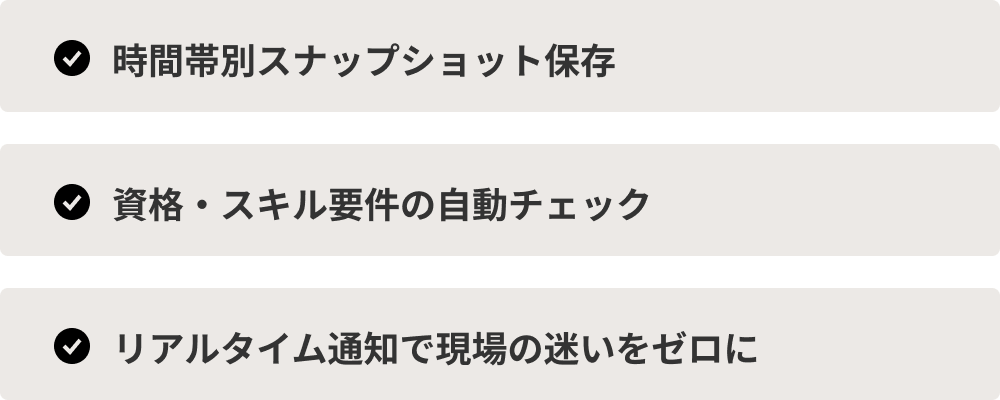 Frame 10843 システムの主な特長:時間帯別スナップショット保存、資格・スキル要件の自動チェック、およびリアルタイム通知で現場の迷いをゼロにする機能の紹介。