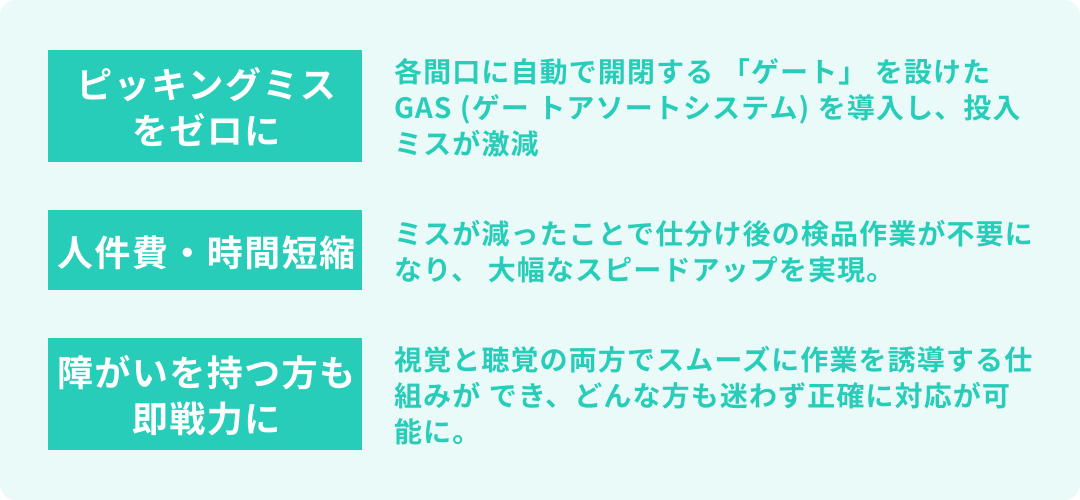導入の効果：生産性2〜3倍向上（歩かないピッキング）、品質教育の効率化（新人でも即戦力化・ヒューマンエラーの撲滅）、柔軟性（繁閑の波に対応し止まらない物流を実現）。