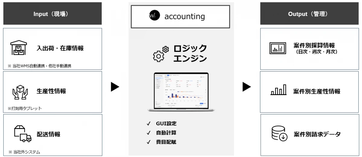 W3 accoutingの一元管理