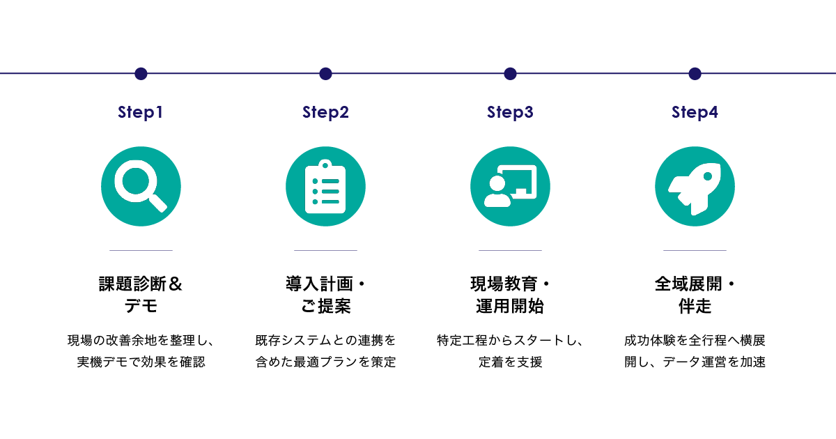 導入の流れ。①課題診断＆デモ②導入計画・ご提案③現場教育・運用開始④全域展開・伴走