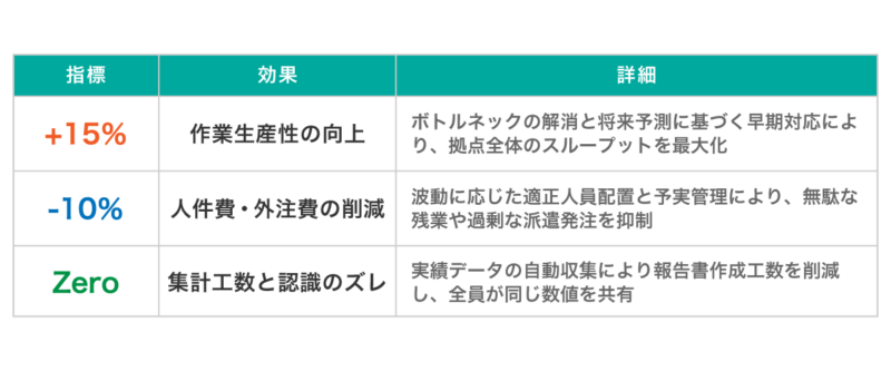 導入メリットの表。作業生産性の向上+15%、人件費・外注費の削減-10%、集計工数と認識のズレ0％