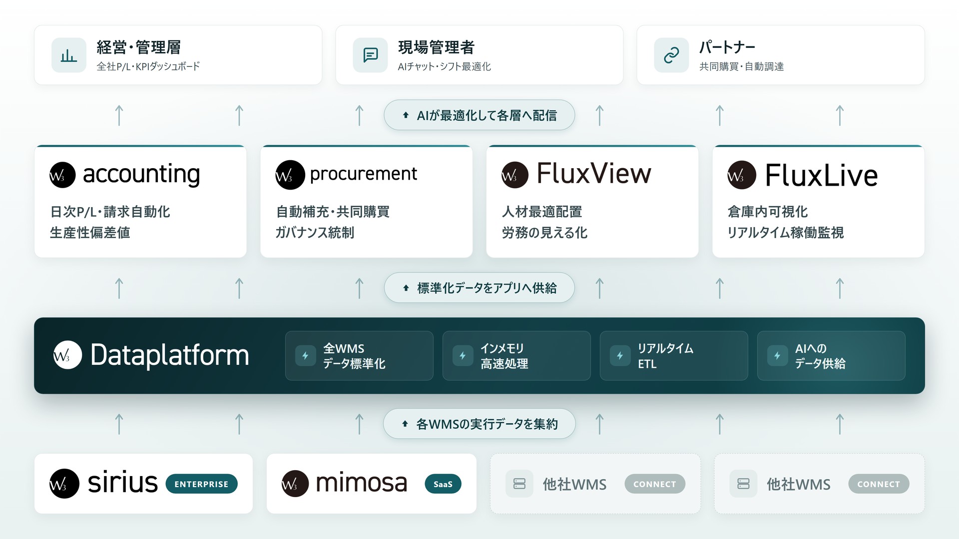 ダイアログ 物流OS 全体像