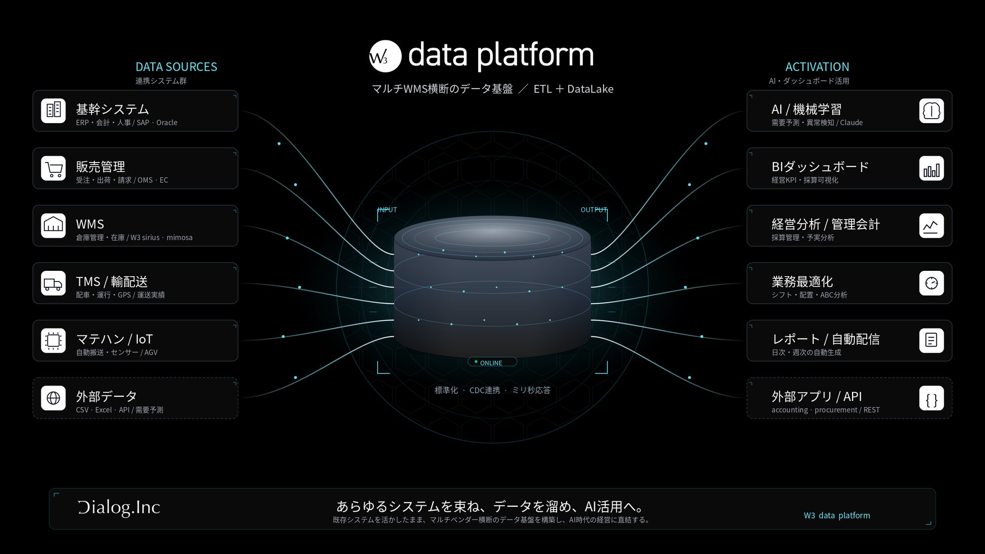 W3 Data Platform 全体像：基幹・販売管理・WMS・TMS・マテハン・外部データを統合し、AI・BI・経営分析・業務最適化・レポート・APIへ供給する図