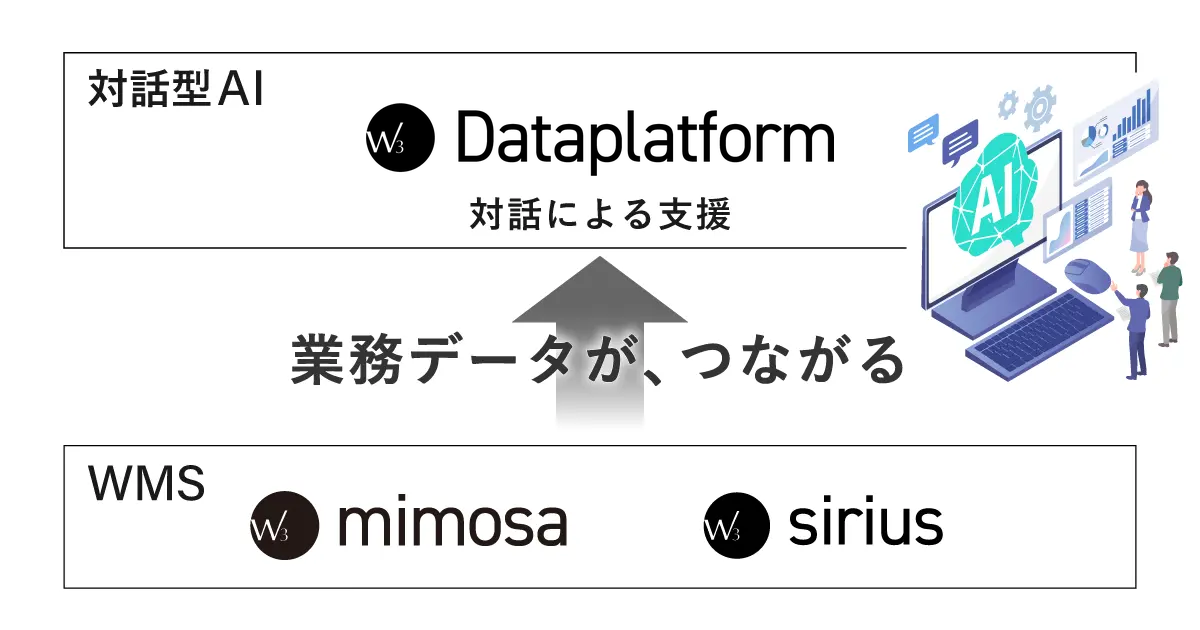 w3dp-wms-ai-link WMS「W3 mimosa」「W3 sirius」の業務データが、上位のAI Ready データ基盤「W3 Data Platform」につながる構成図